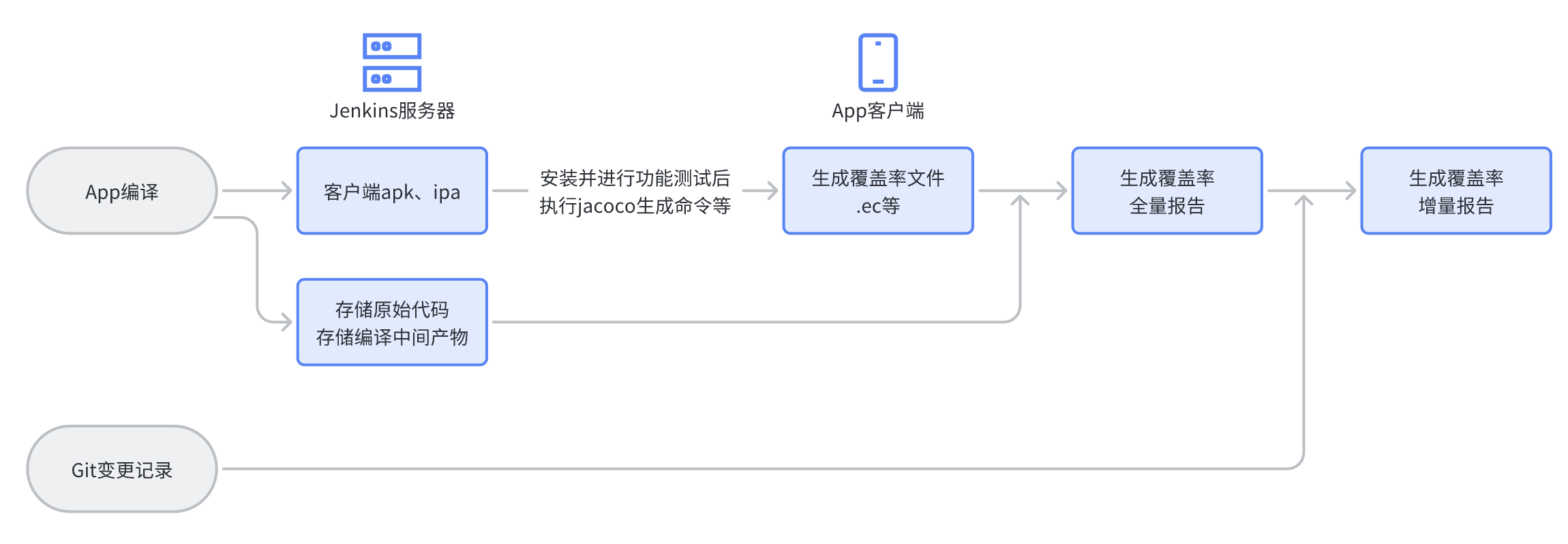 增量覆盖率实现流程