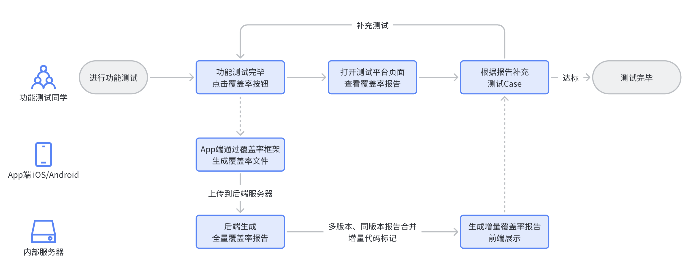 增量覆盖率工具使用流程